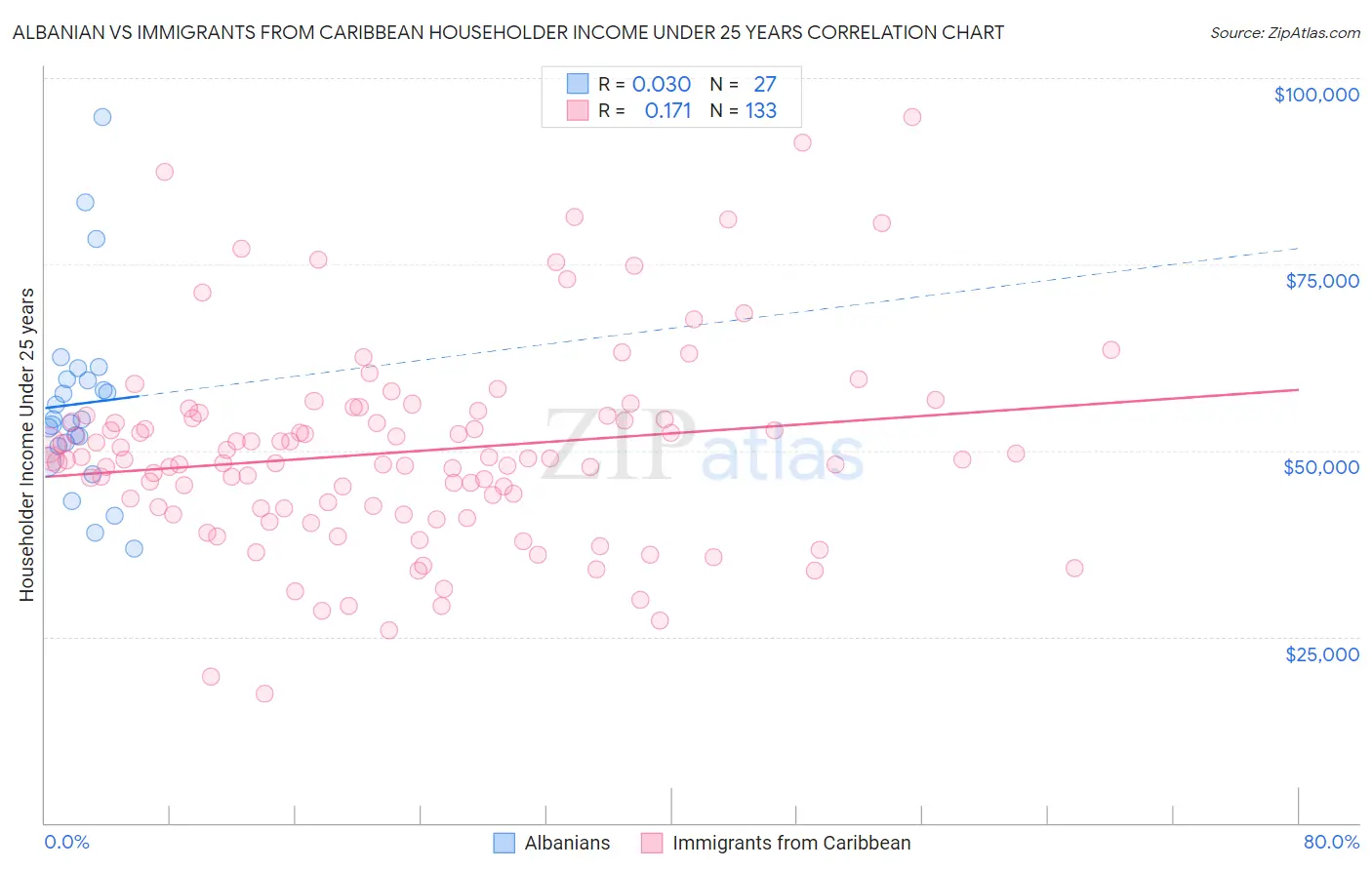 Albanian vs Immigrants from Caribbean Householder Income Under 25 years