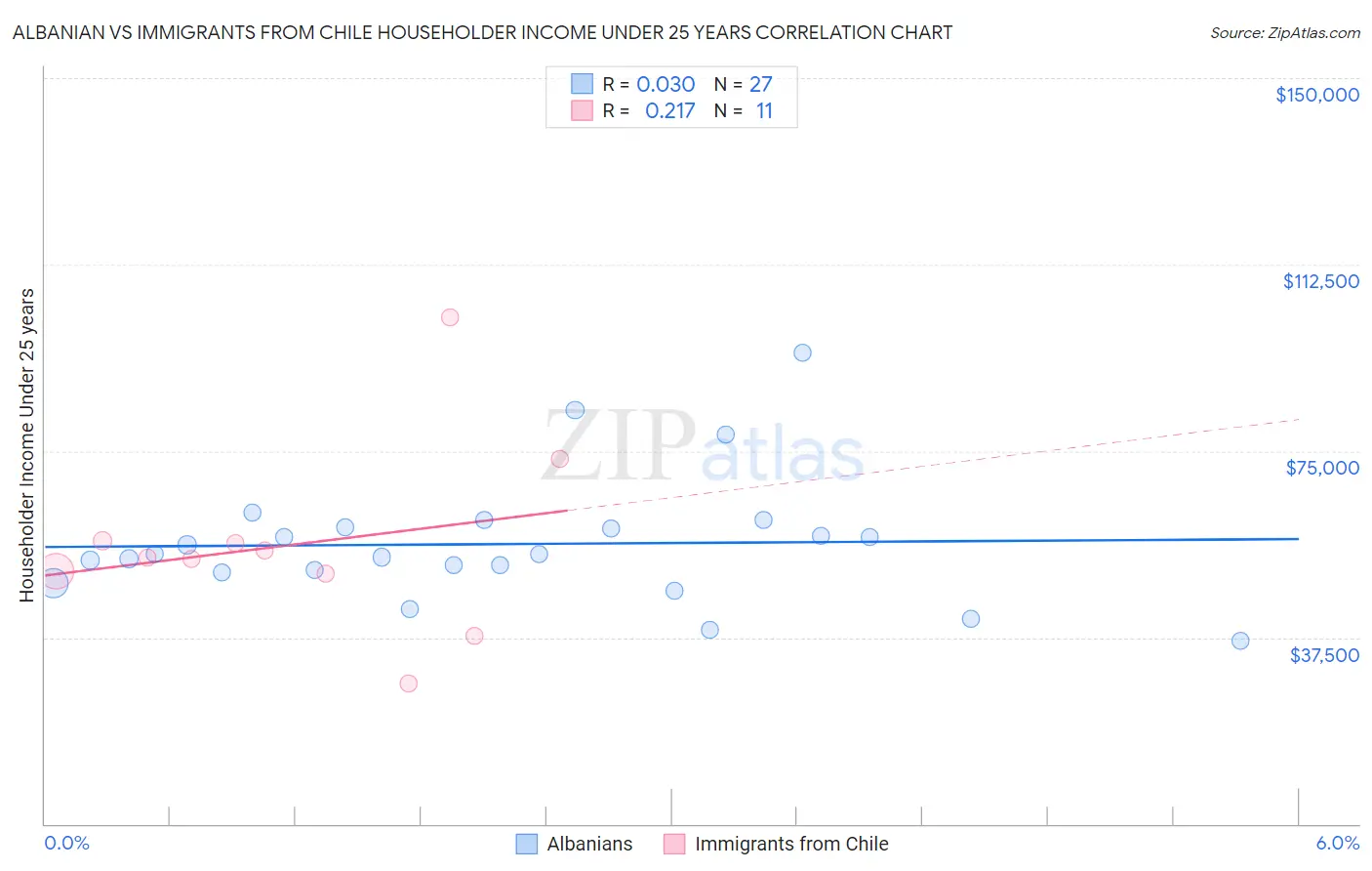 Albanian vs Immigrants from Chile Householder Income Under 25 years