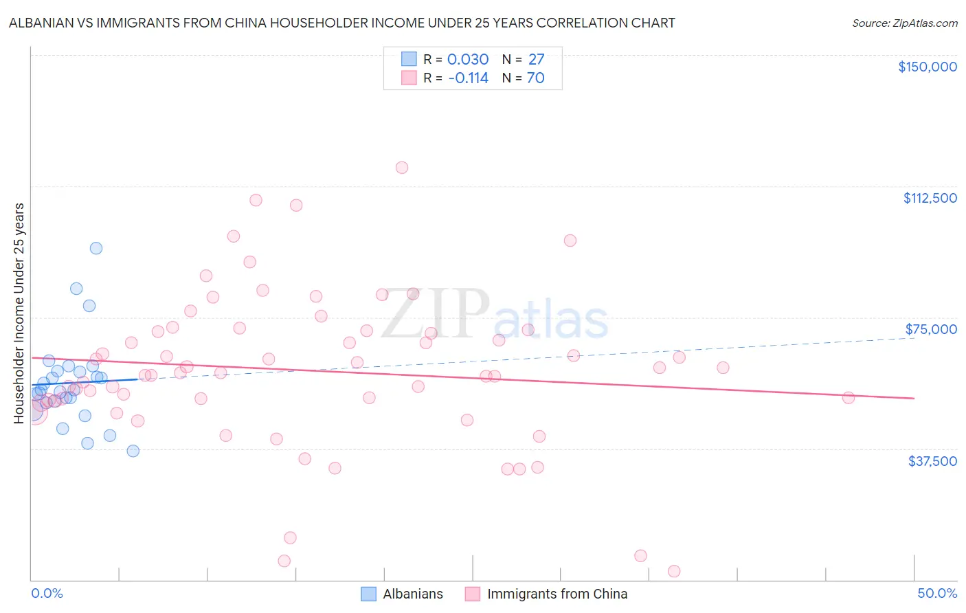 Albanian vs Immigrants from China Householder Income Under 25 years