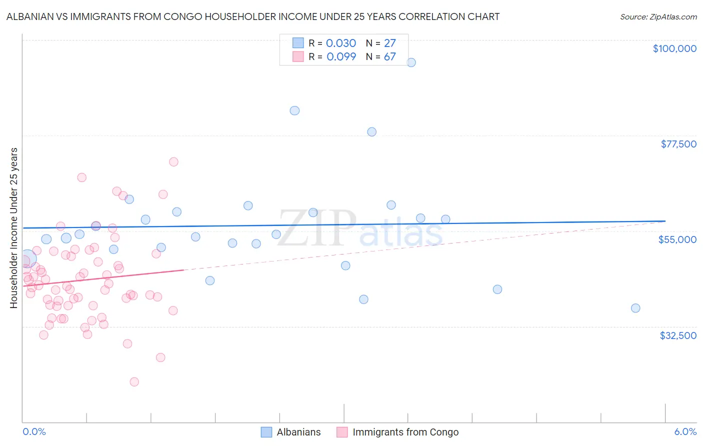 Albanian vs Immigrants from Congo Householder Income Under 25 years