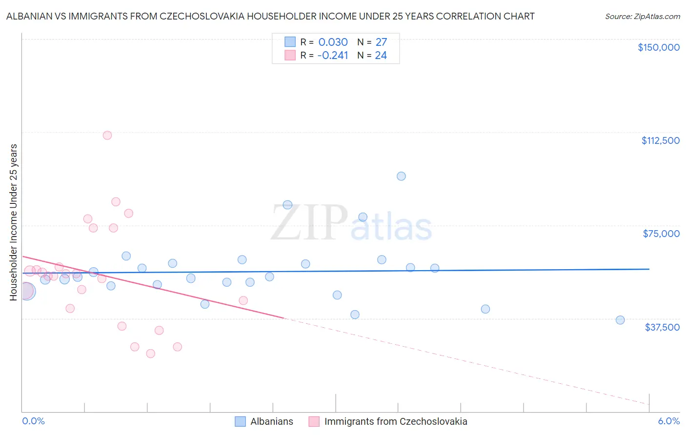 Albanian vs Immigrants from Czechoslovakia Householder Income Under 25 years