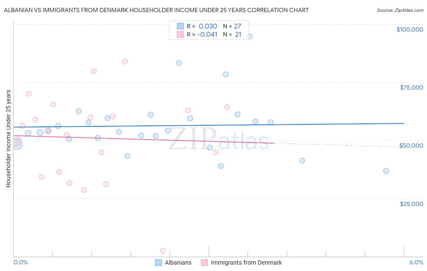 Albanian vs Immigrants from Denmark Householder Income Under 25 years