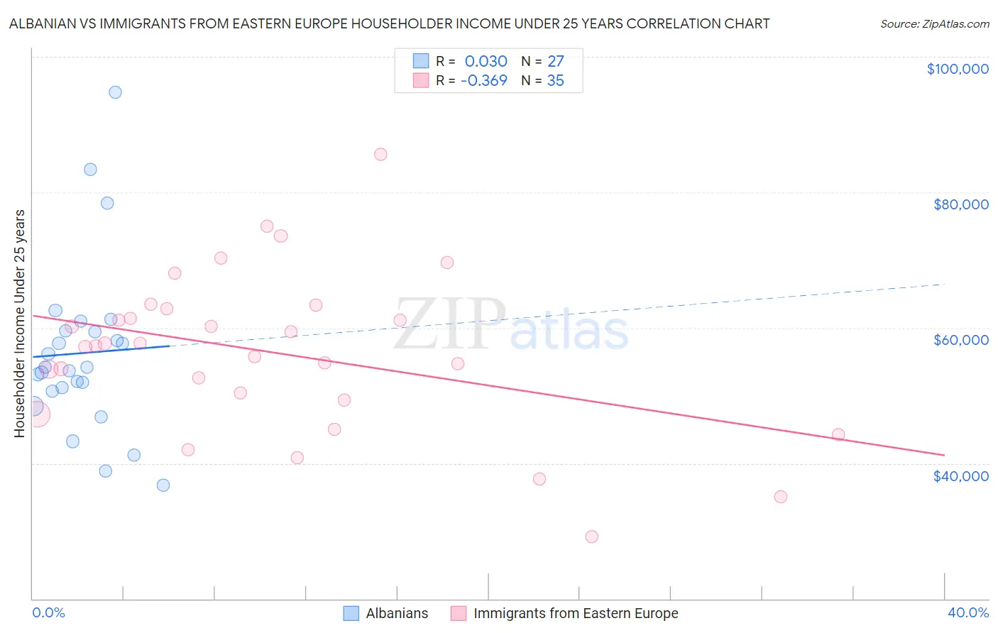 Albanian vs Immigrants from Eastern Europe Householder Income Under 25 years