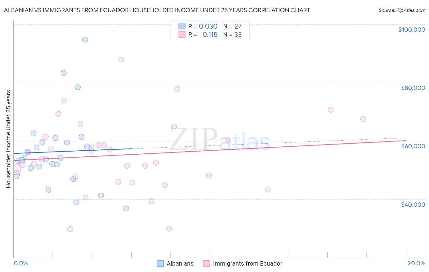 Albanian vs Immigrants from Ecuador Householder Income Under 25 years