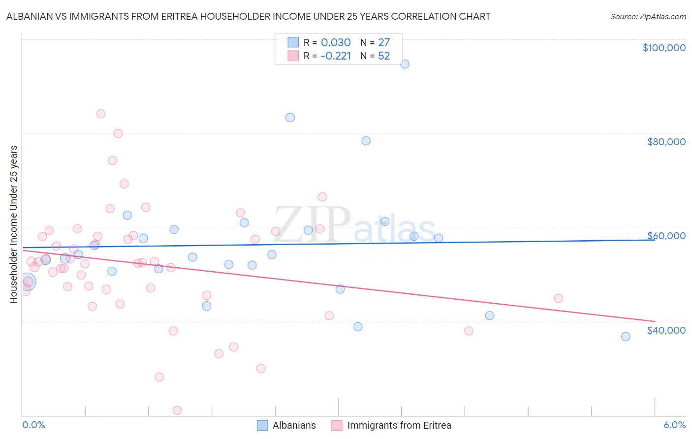 Albanian vs Immigrants from Eritrea Householder Income Under 25 years