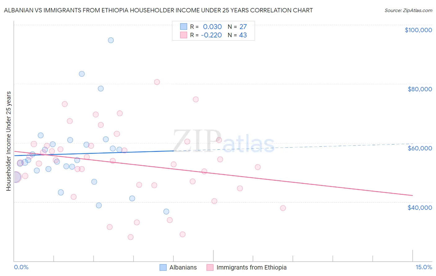 Albanian vs Immigrants from Ethiopia Householder Income Under 25 years