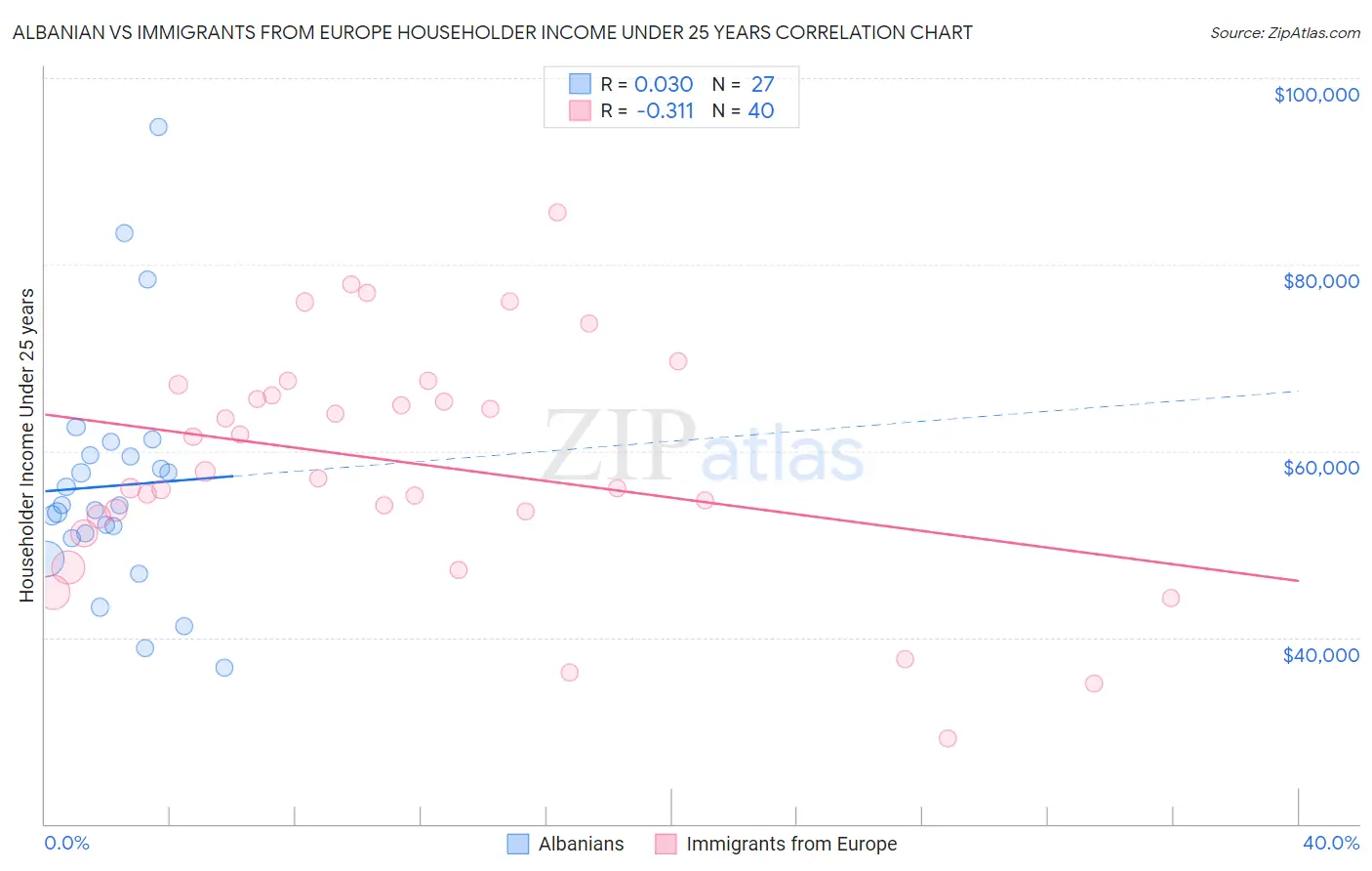 Albanian vs Immigrants from Europe Householder Income Under 25 years