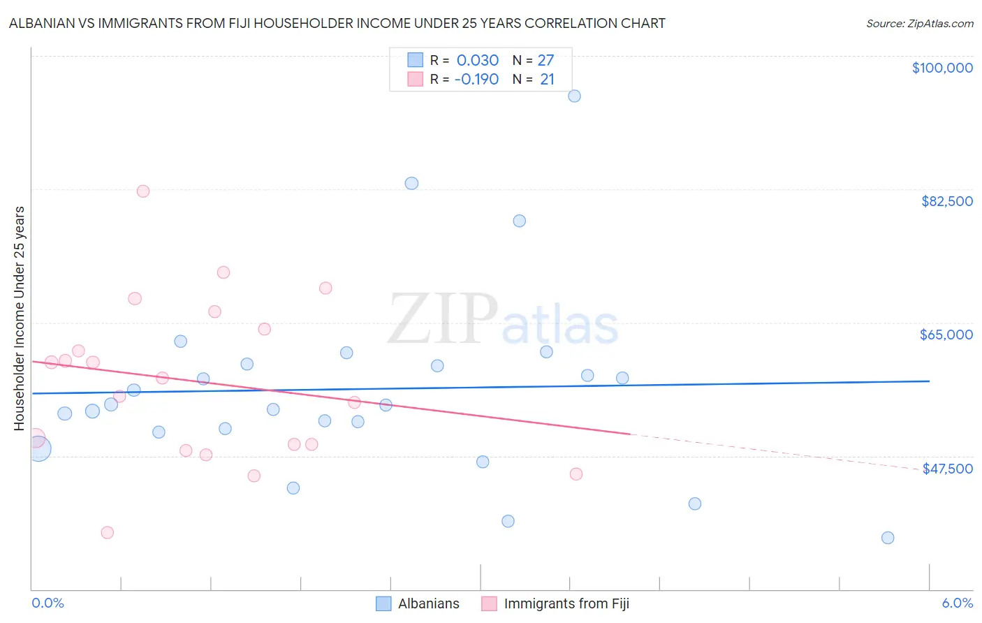 Albanian vs Immigrants from Fiji Householder Income Under 25 years