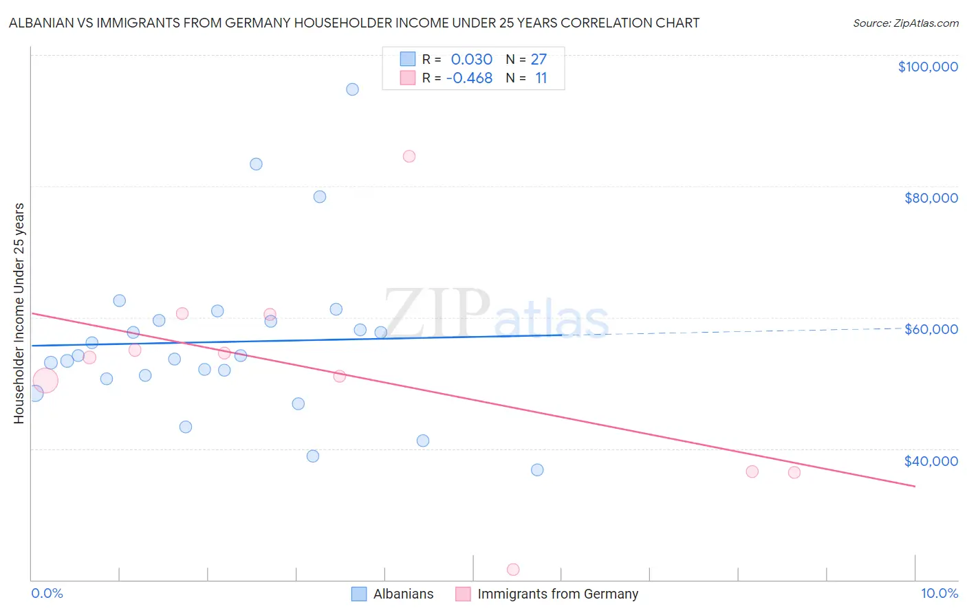 Albanian vs Immigrants from Germany Householder Income Under 25 years