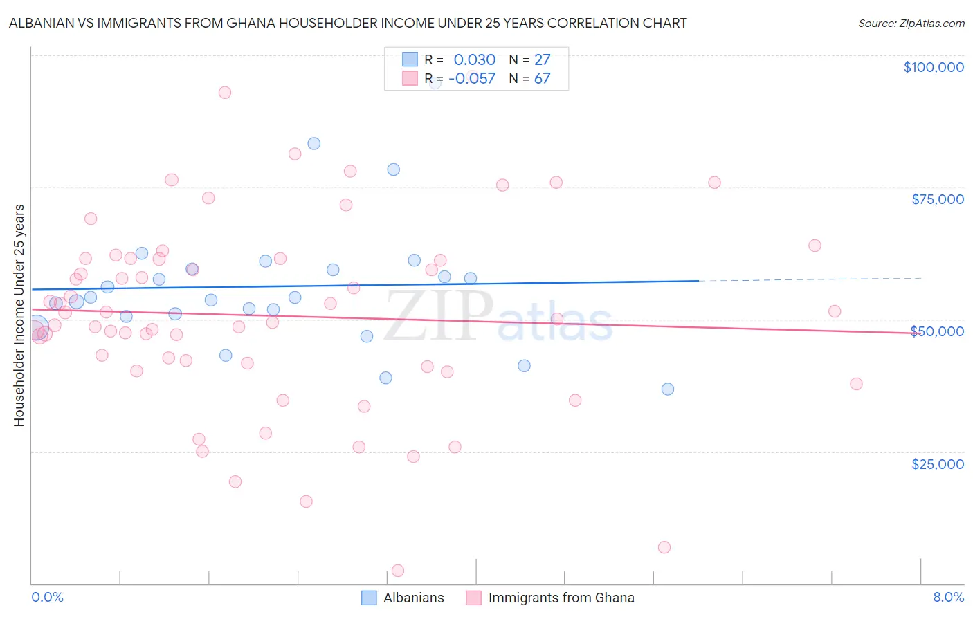 Albanian vs Immigrants from Ghana Householder Income Under 25 years