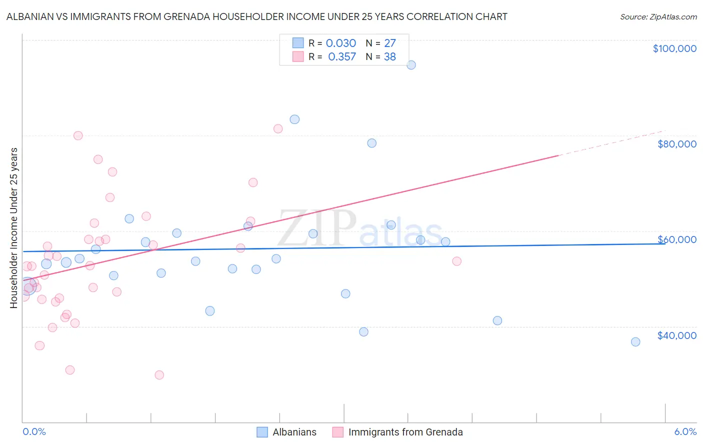 Albanian vs Immigrants from Grenada Householder Income Under 25 years