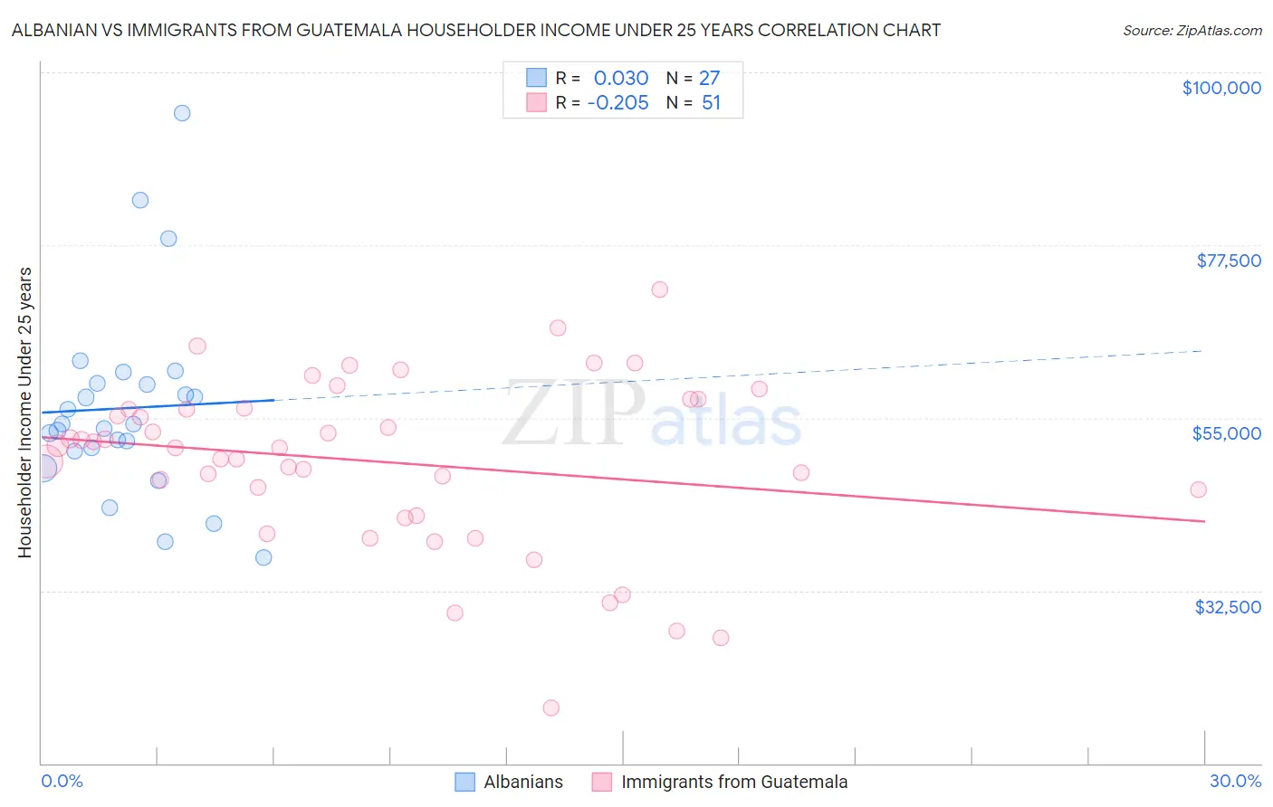 Albanian vs Immigrants from Guatemala Householder Income Under 25 years