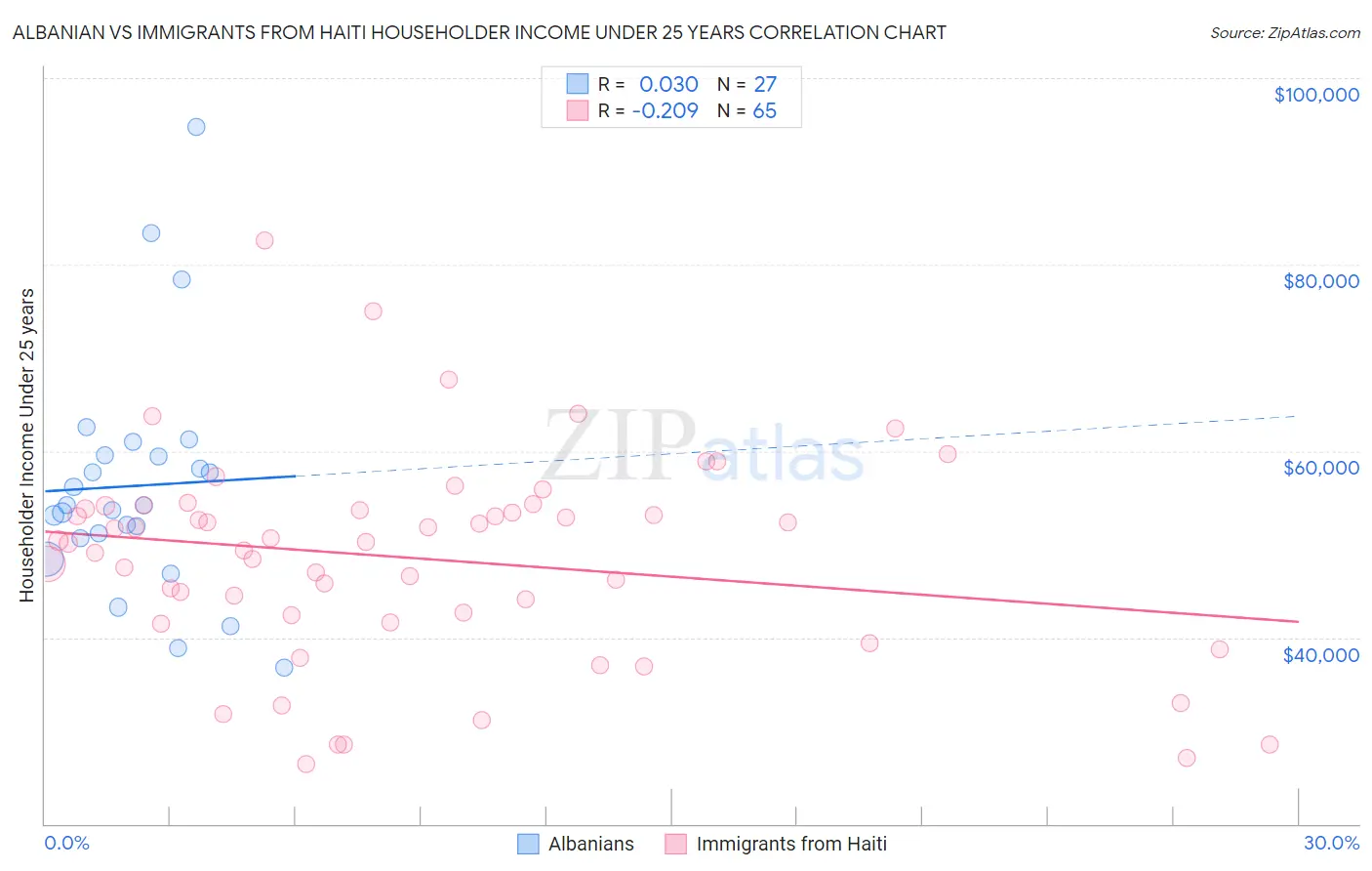 Albanian vs Immigrants from Haiti Householder Income Under 25 years