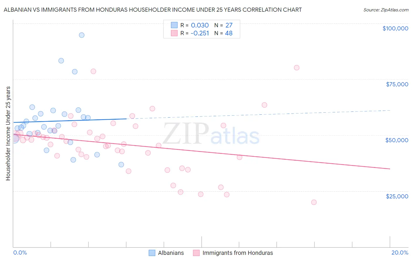 Albanian vs Immigrants from Honduras Householder Income Under 25 years