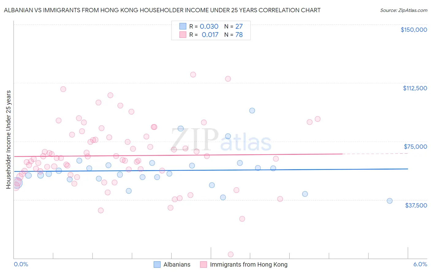 Albanian vs Immigrants from Hong Kong Householder Income Under 25 years