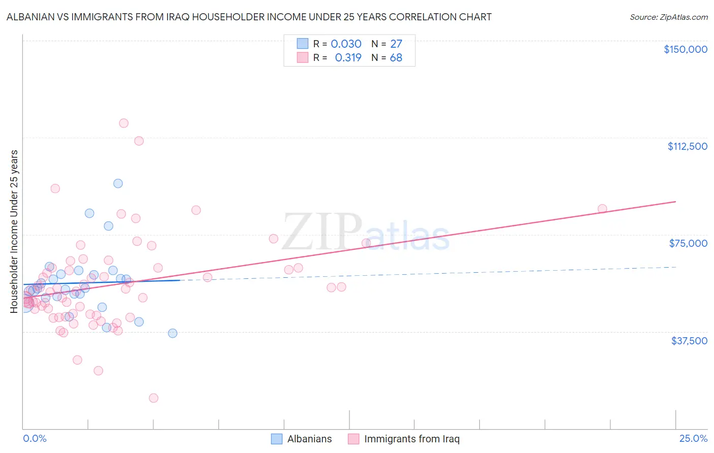 Albanian vs Immigrants from Iraq Householder Income Under 25 years