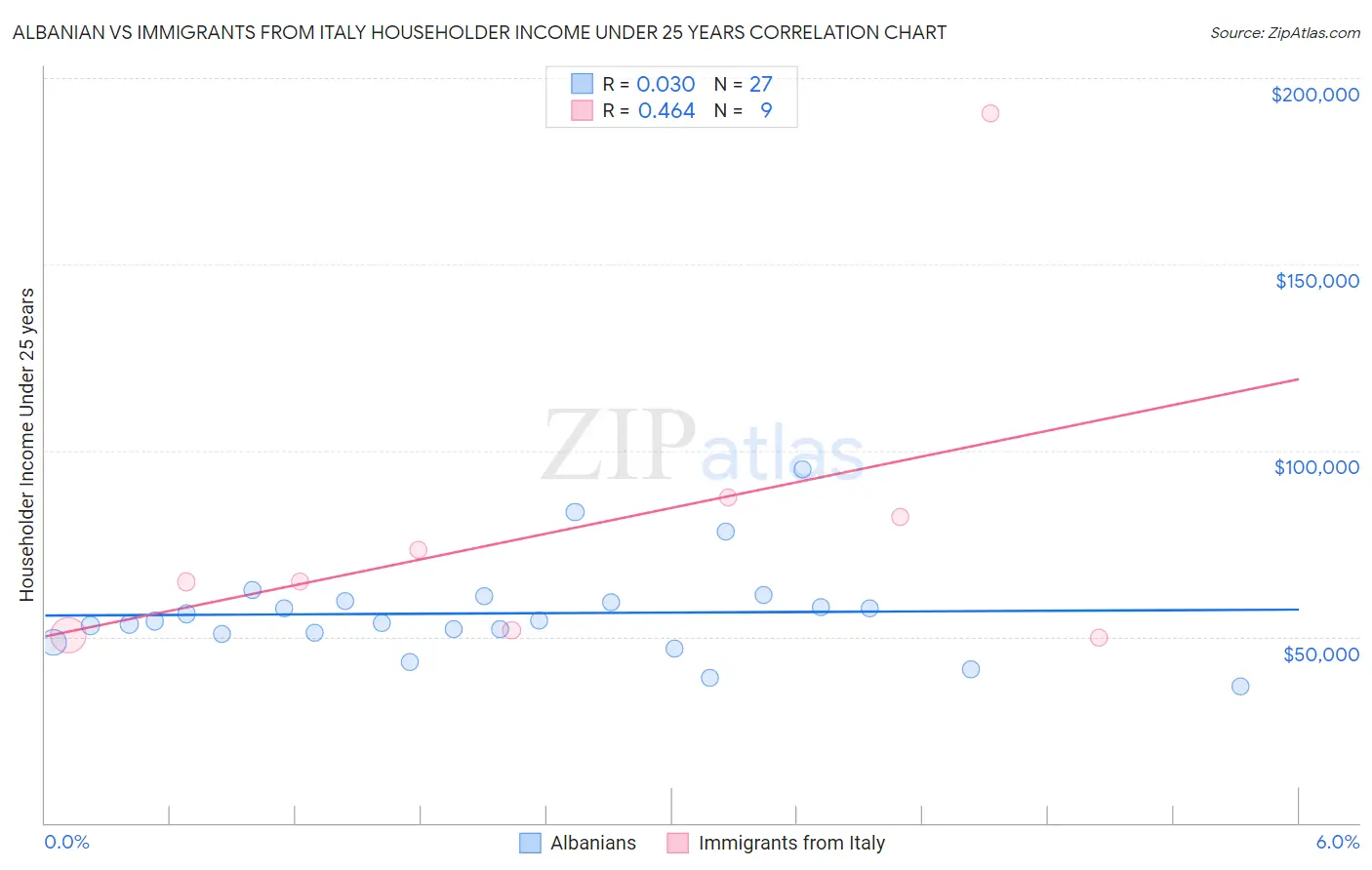 Albanian vs Immigrants from Italy Householder Income Under 25 years