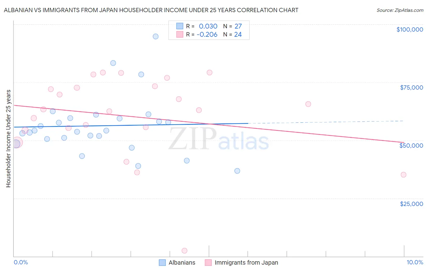 Albanian vs Immigrants from Japan Householder Income Under 25 years