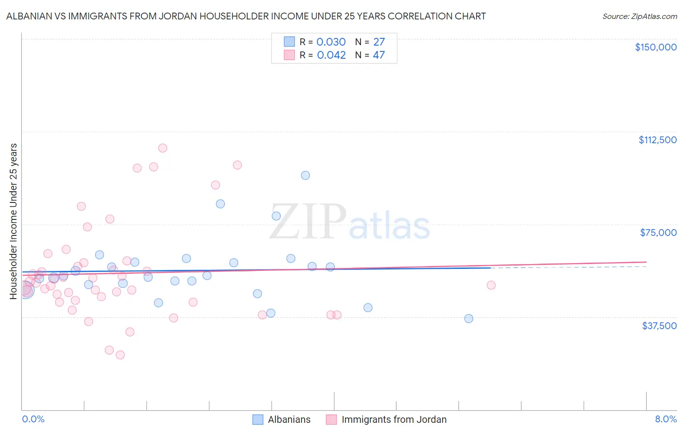 Albanian vs Immigrants from Jordan Householder Income Under 25 years