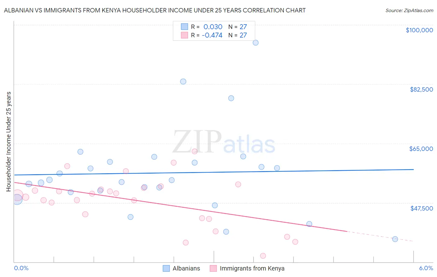 Albanian vs Immigrants from Kenya Householder Income Under 25 years