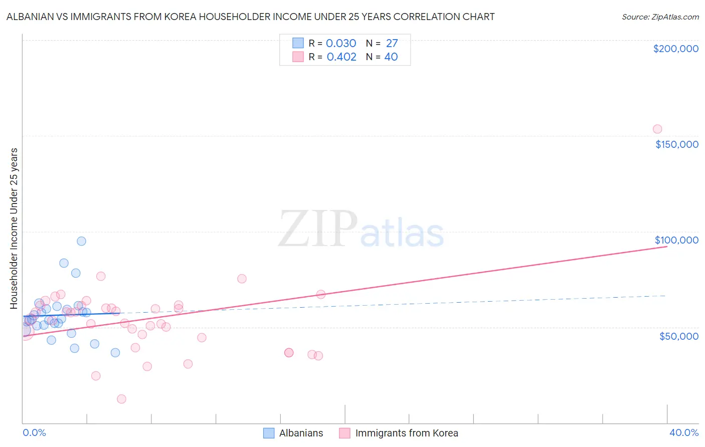 Albanian vs Immigrants from Korea Householder Income Under 25 years