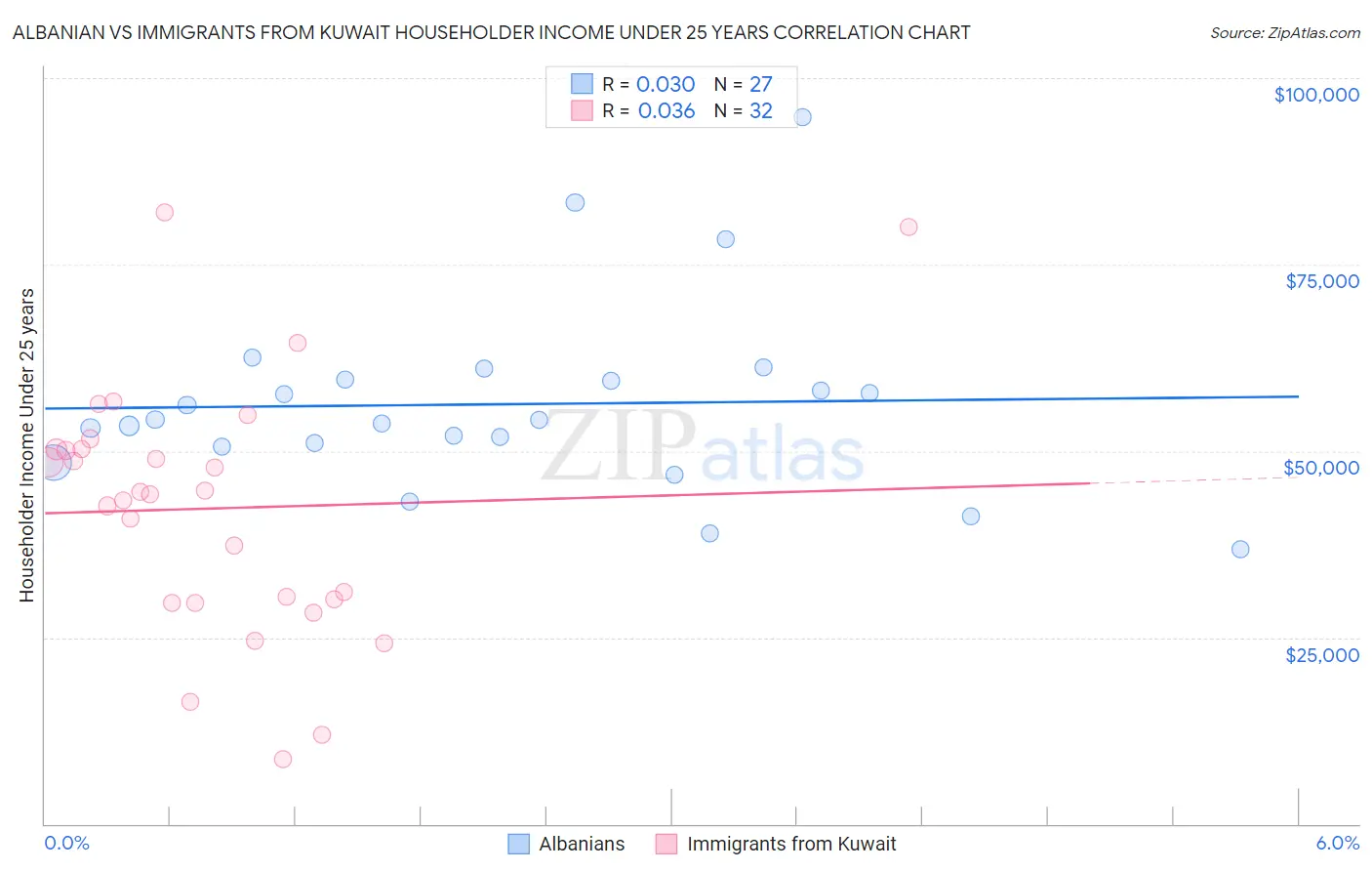 Albanian vs Immigrants from Kuwait Householder Income Under 25 years