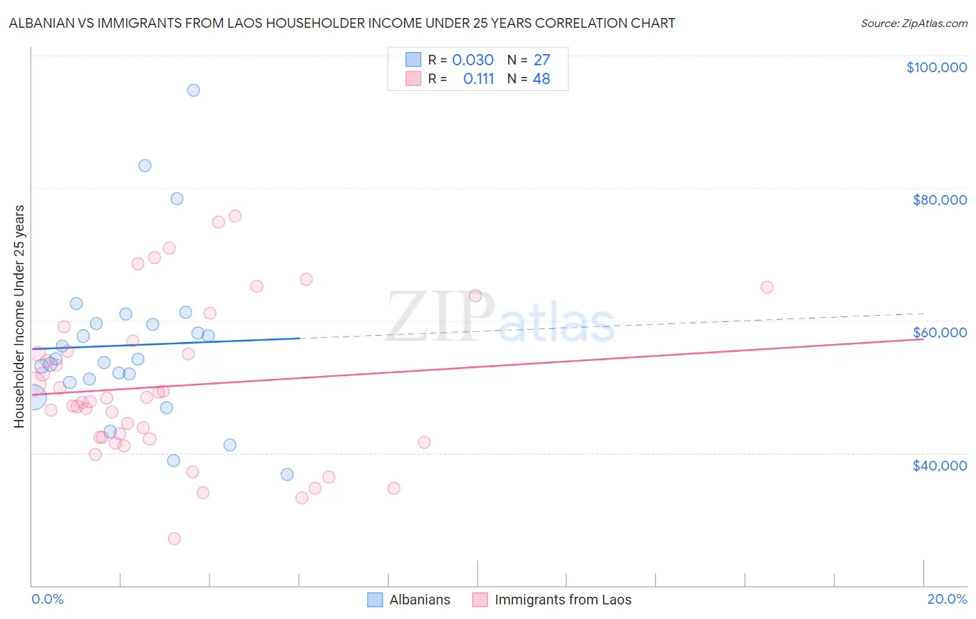 Albanian vs Immigrants from Laos Householder Income Under 25 years