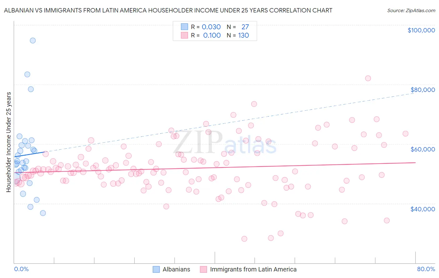 Albanian vs Immigrants from Latin America Householder Income Under 25 years