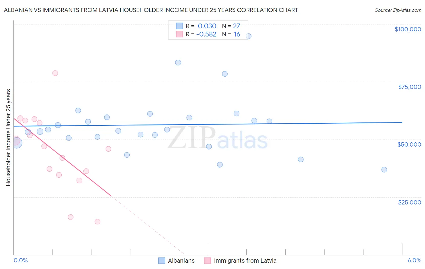 Albanian vs Immigrants from Latvia Householder Income Under 25 years