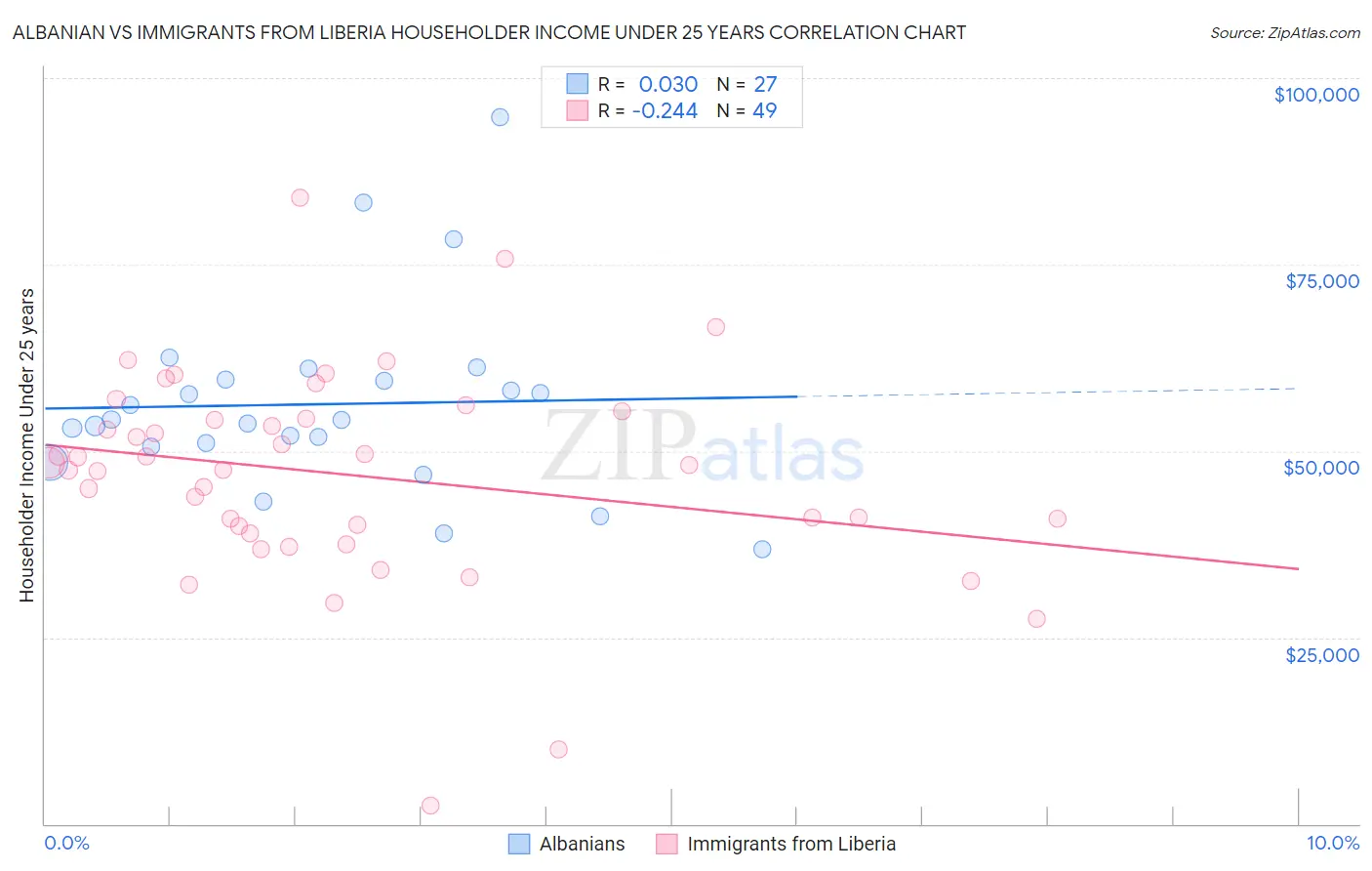 Albanian vs Immigrants from Liberia Householder Income Under 25 years