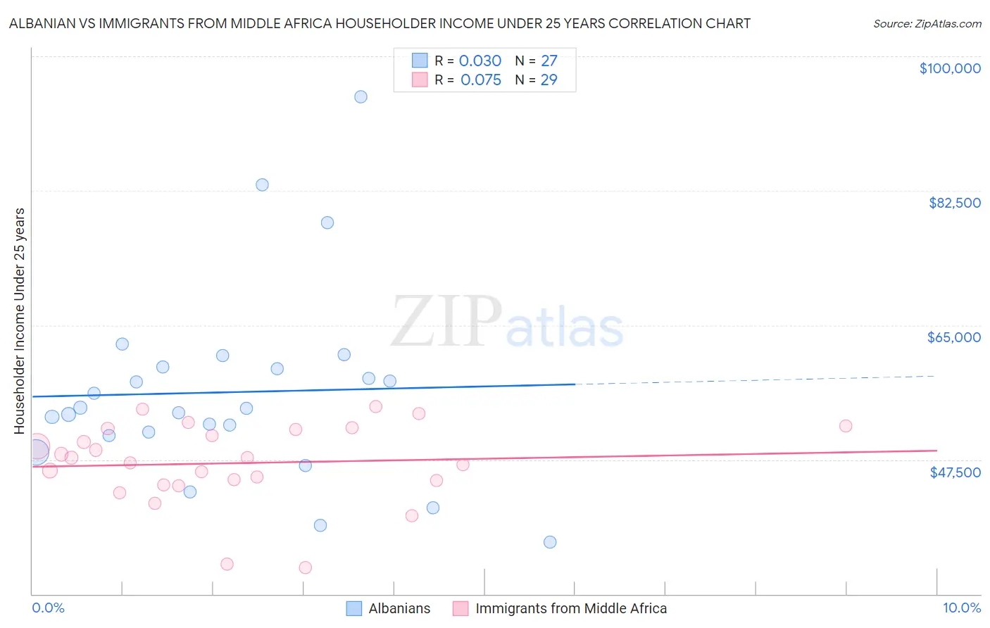 Albanian vs Immigrants from Middle Africa Householder Income Under 25 years