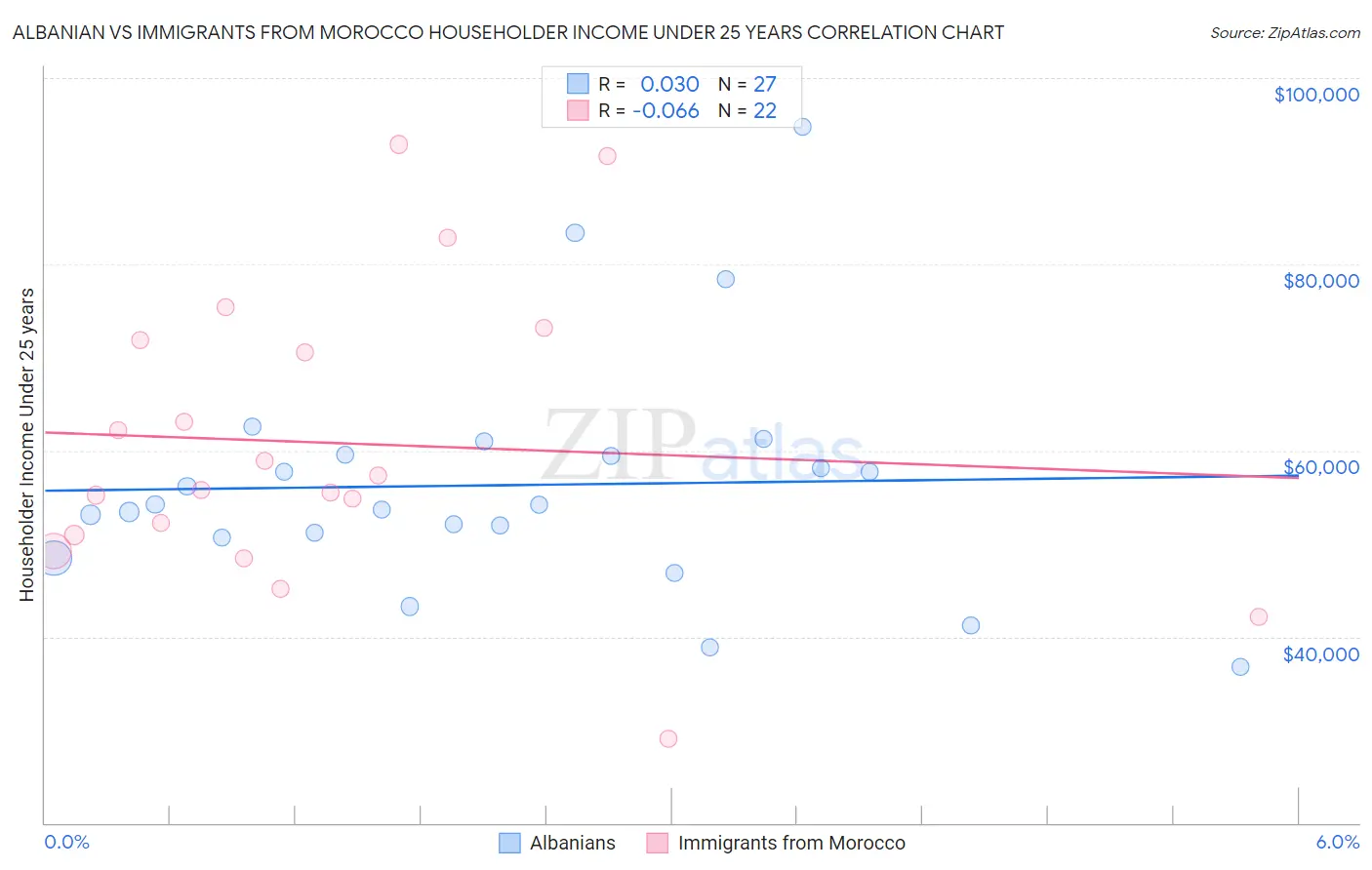 Albanian vs Immigrants from Morocco Householder Income Under 25 years