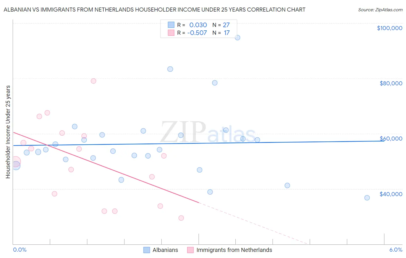 Albanian vs Immigrants from Netherlands Householder Income Under 25 years