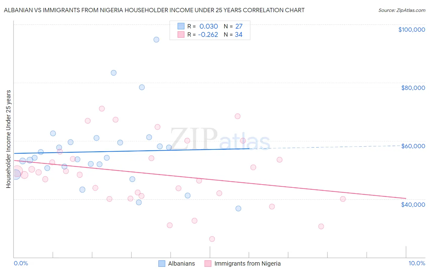 Albanian vs Immigrants from Nigeria Householder Income Under 25 years