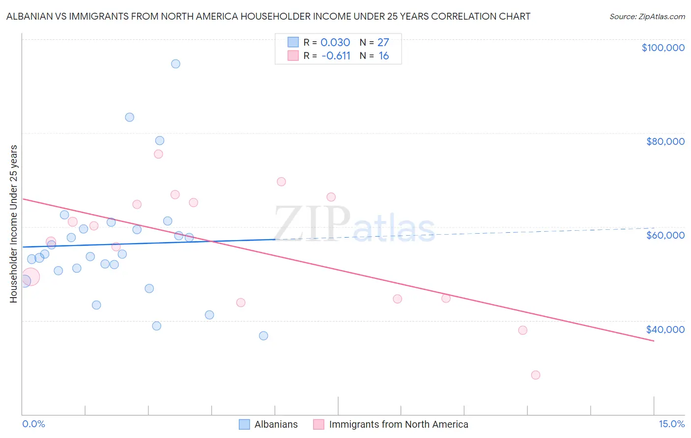 Albanian vs Immigrants from North America Householder Income Under 25 years