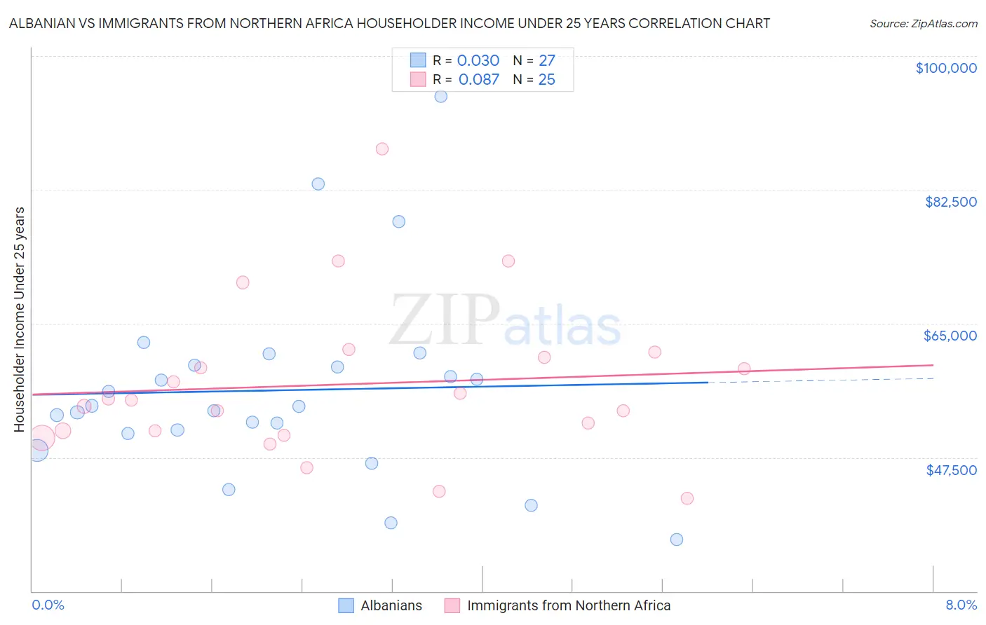 Albanian vs Immigrants from Northern Africa Householder Income Under 25 years