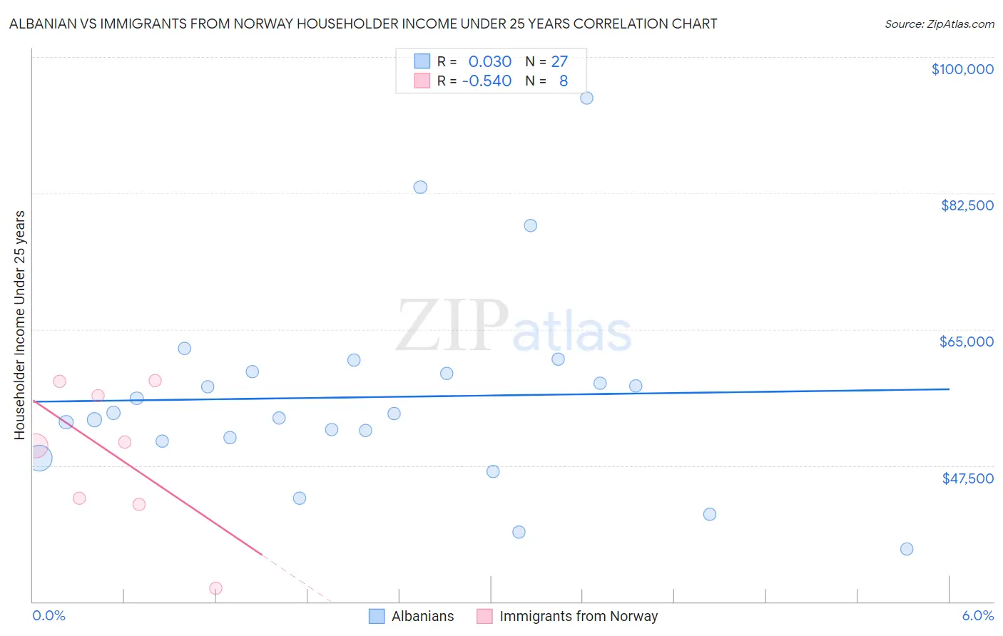 Albanian vs Immigrants from Norway Householder Income Under 25 years