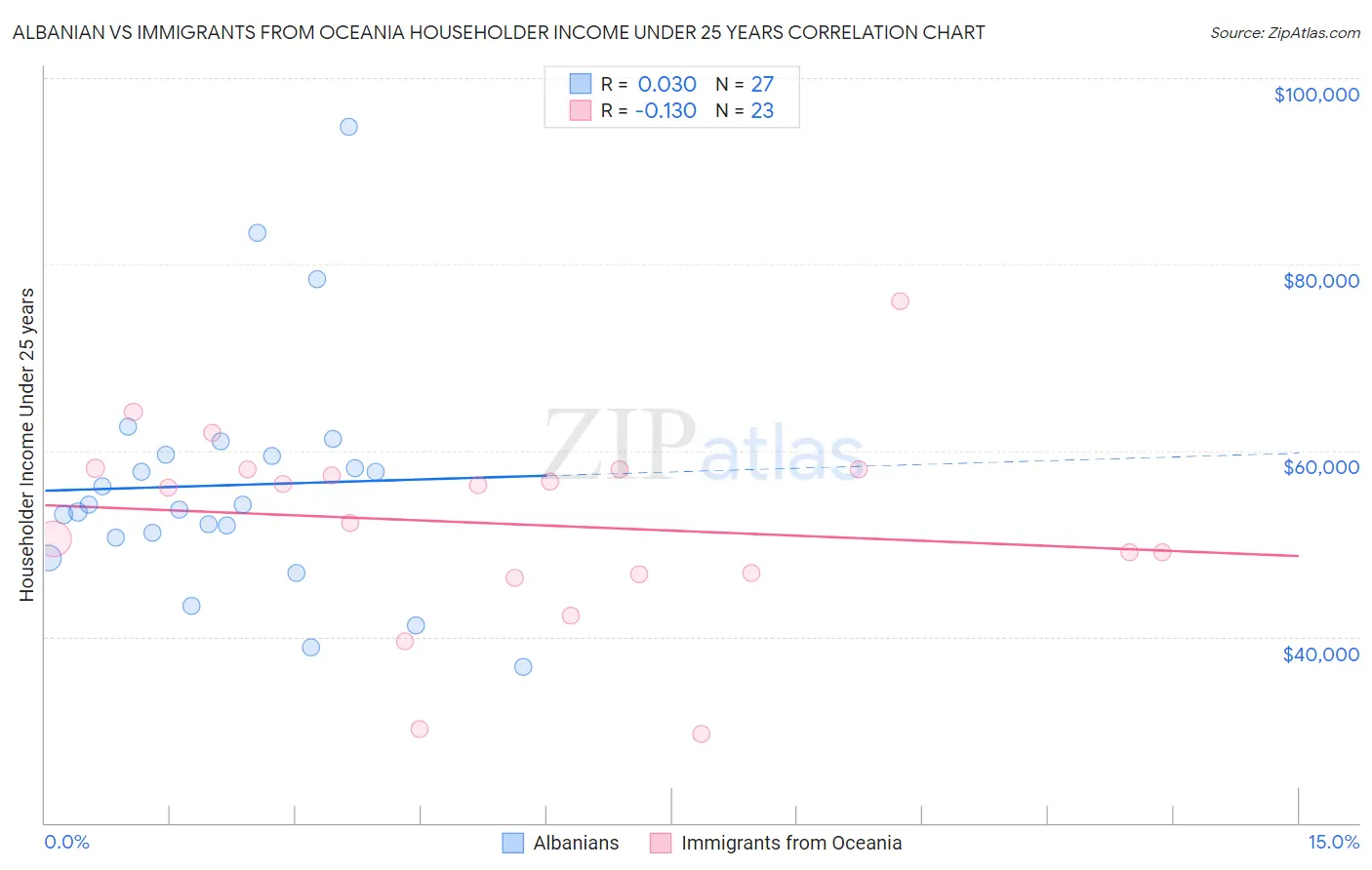 Albanian vs Immigrants from Oceania Householder Income Under 25 years