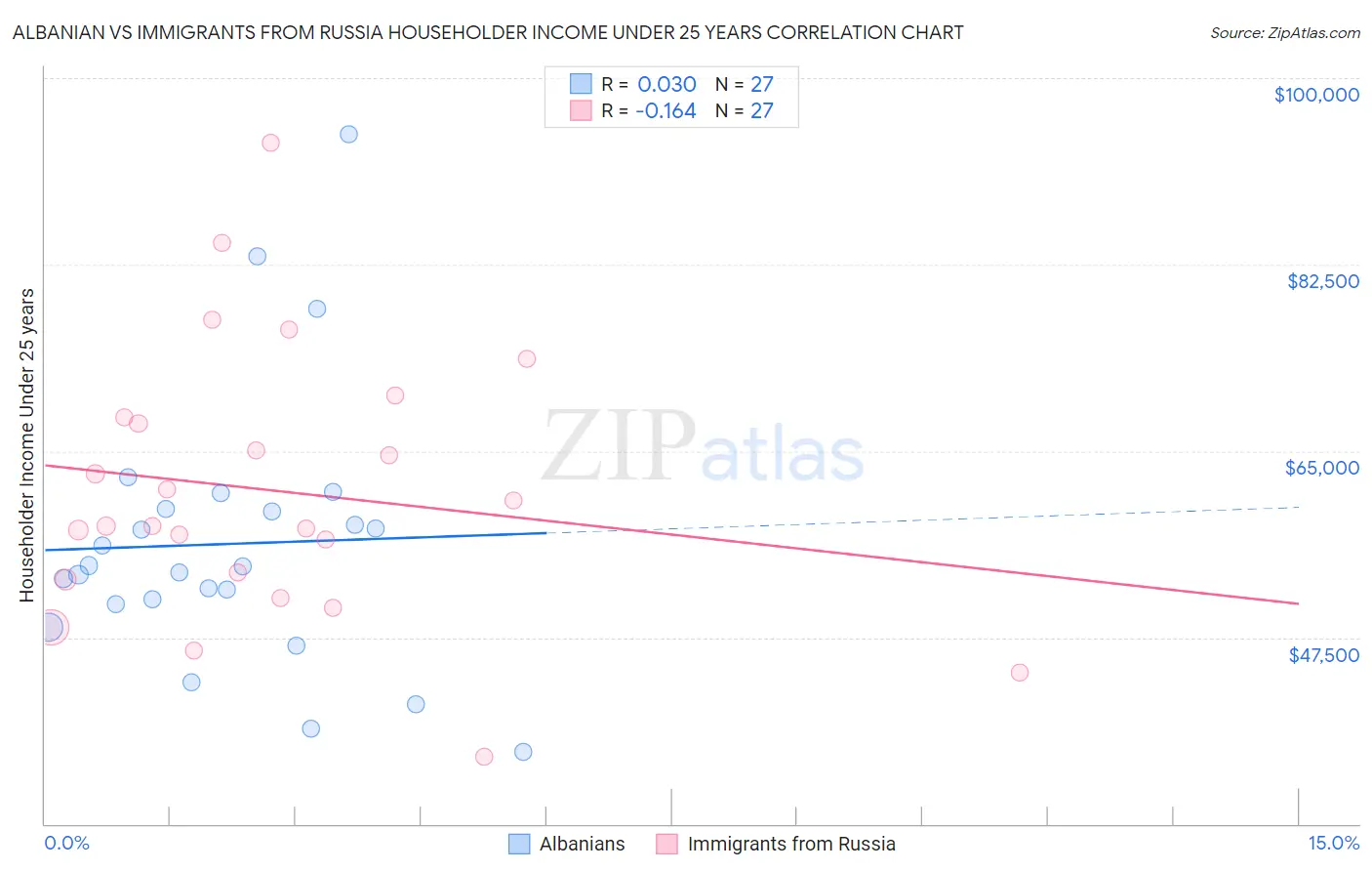 Albanian vs Immigrants from Russia Householder Income Under 25 years