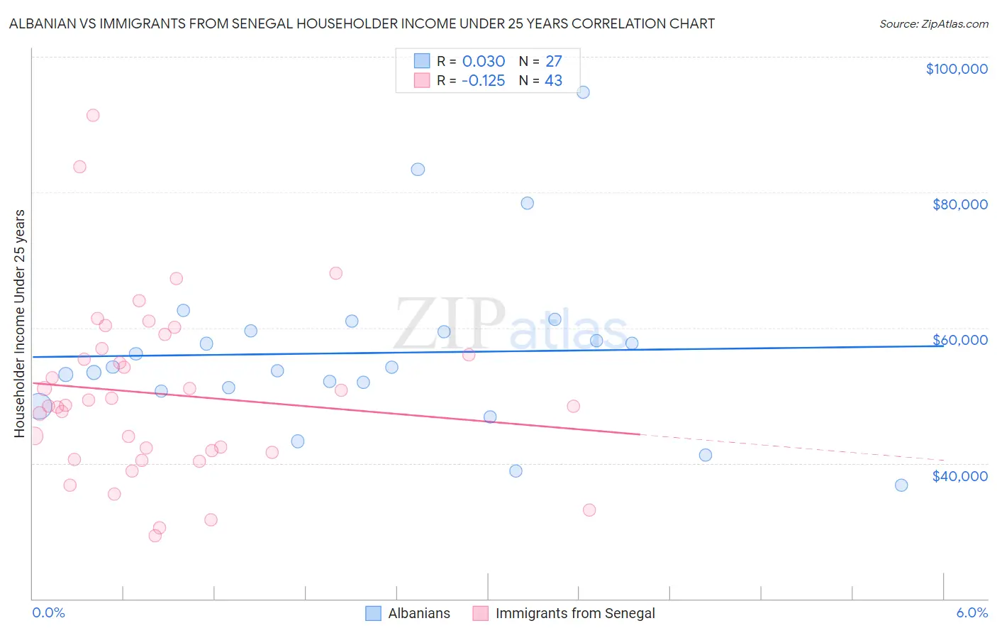 Albanian vs Immigrants from Senegal Householder Income Under 25 years