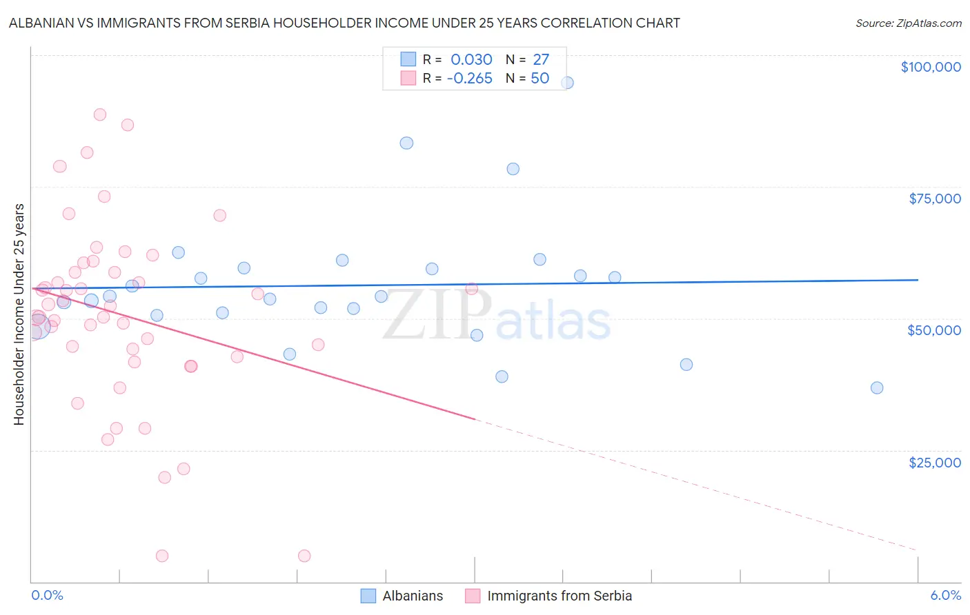 Albanian vs Immigrants from Serbia Householder Income Under 25 years