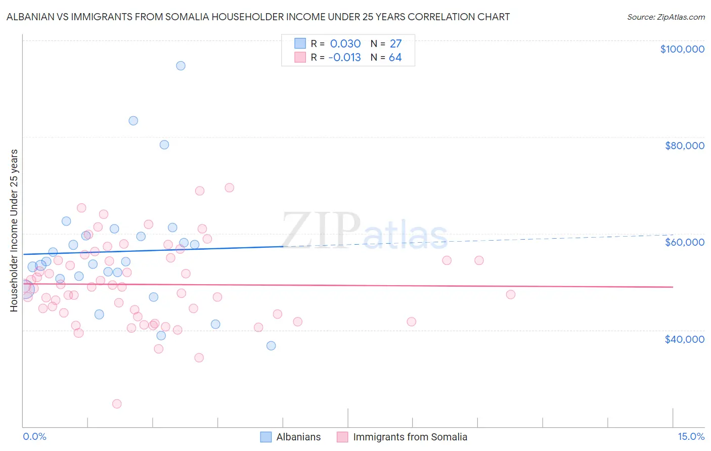 Albanian vs Immigrants from Somalia Householder Income Under 25 years