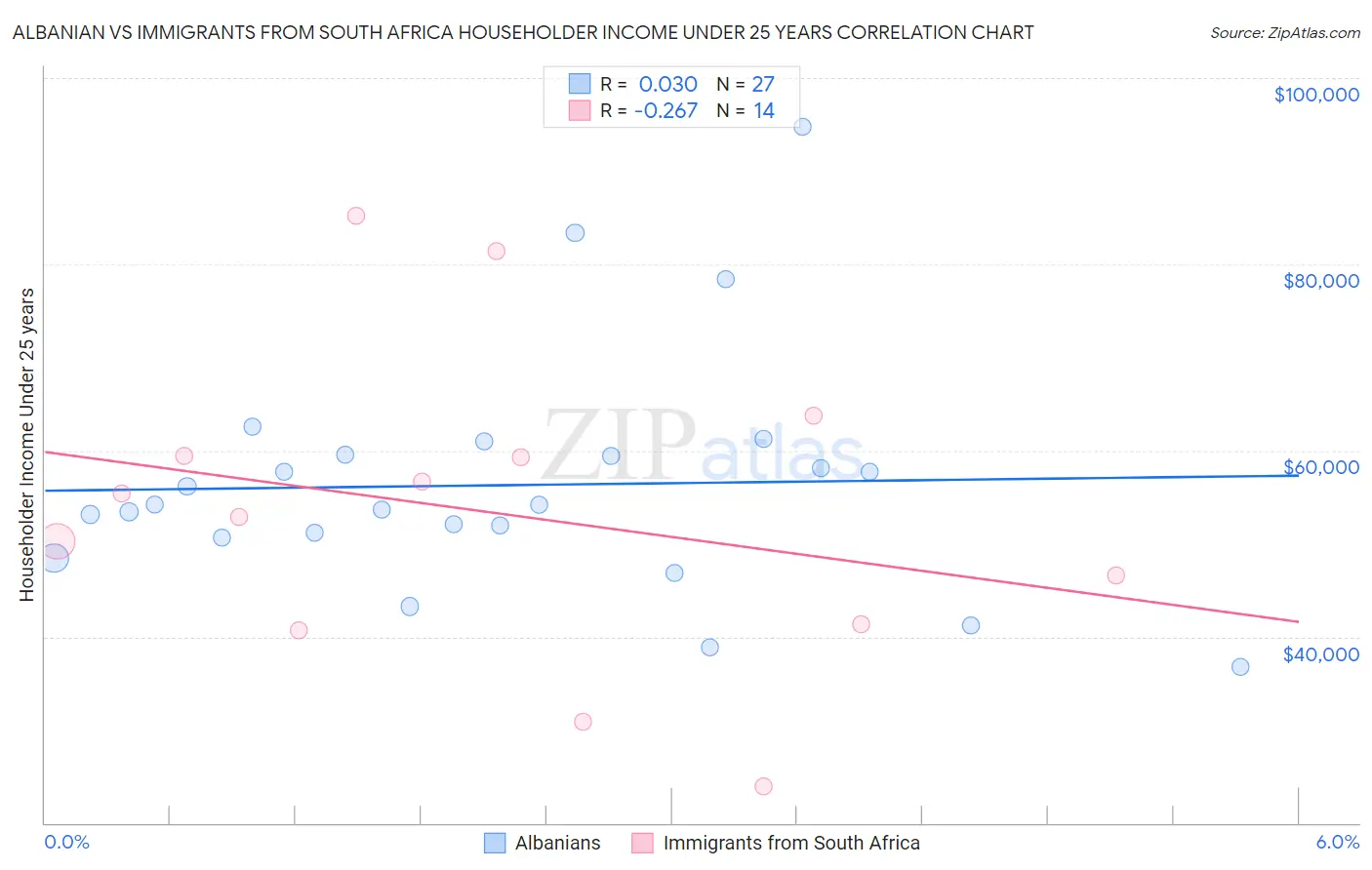 Albanian vs Immigrants from South Africa Householder Income Under 25 years