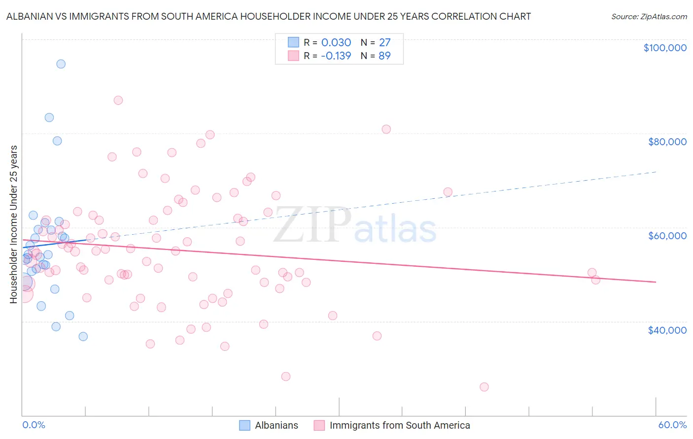 Albanian vs Immigrants from South America Householder Income Under 25 years