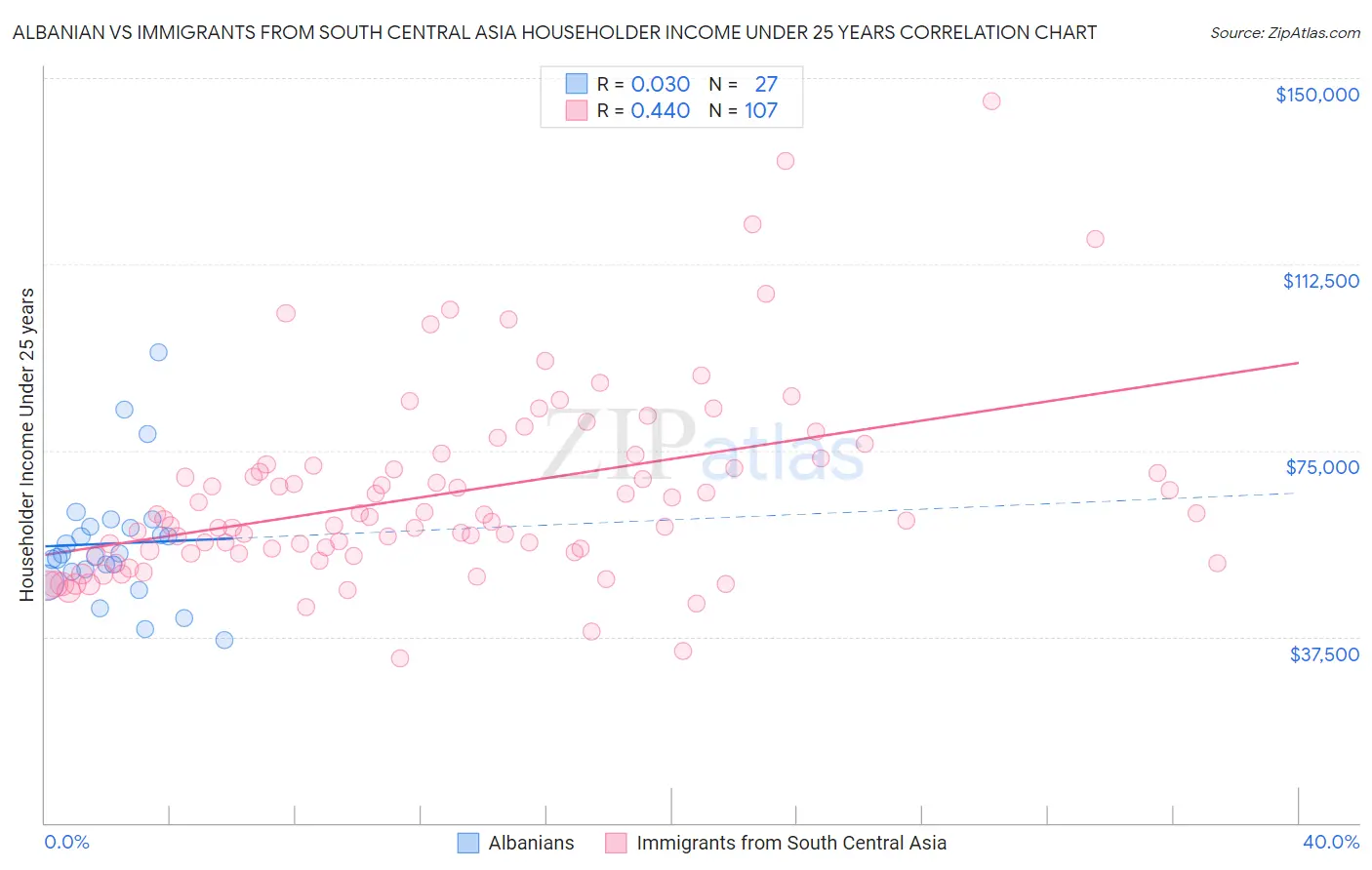 Albanian vs Immigrants from South Central Asia Householder Income Under 25 years