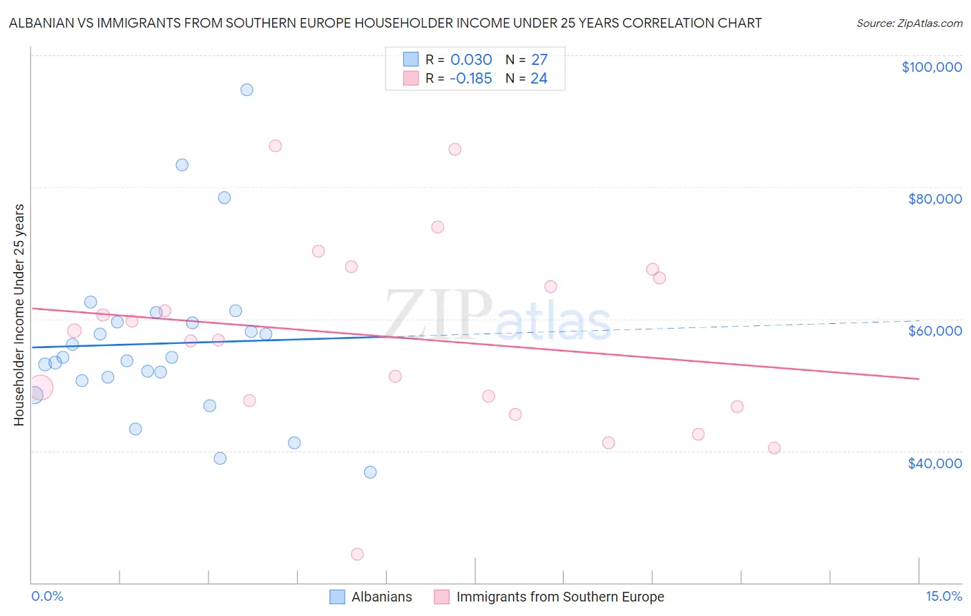 Albanian vs Immigrants from Southern Europe Householder Income Under 25 years