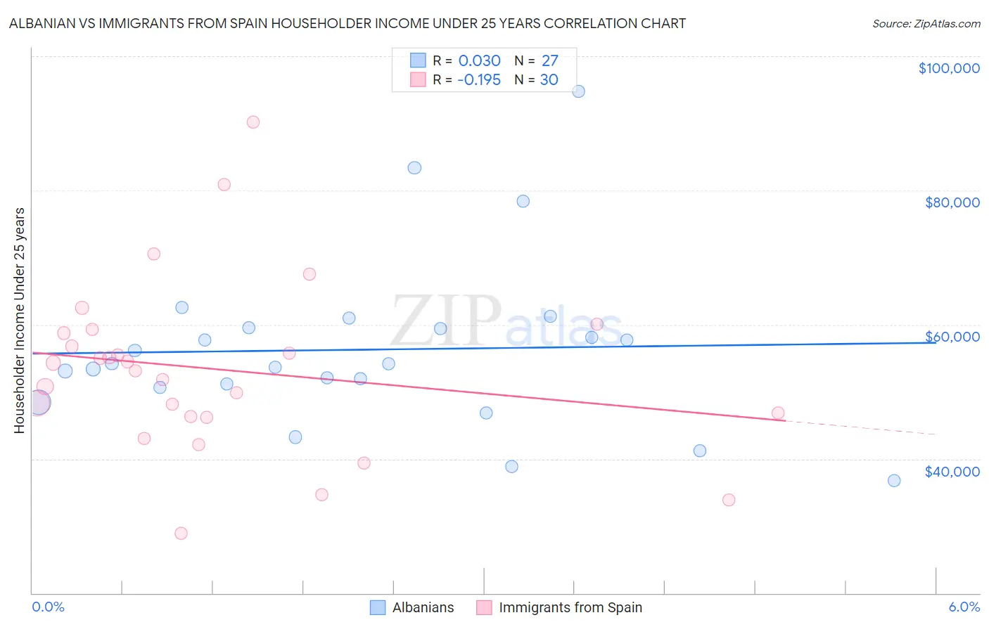 Albanian vs Immigrants from Spain Householder Income Under 25 years