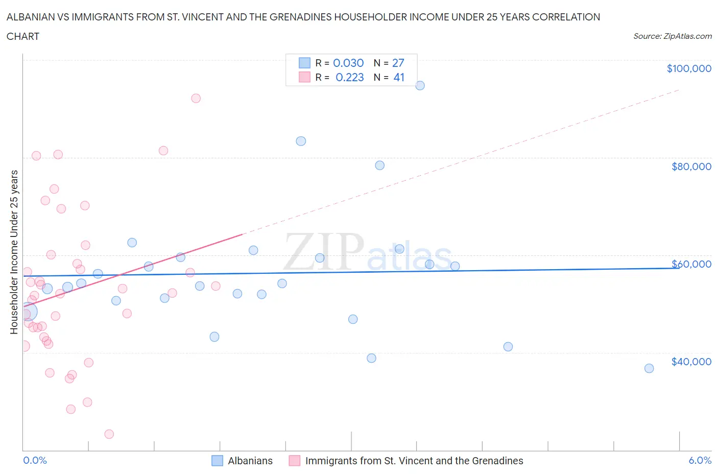 Albanian vs Immigrants from St. Vincent and the Grenadines Householder Income Under 25 years