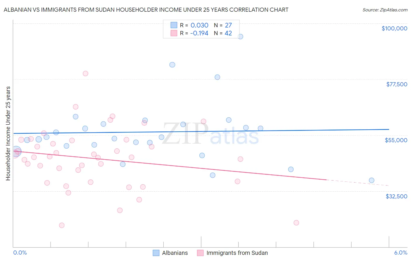 Albanian vs Immigrants from Sudan Householder Income Under 25 years