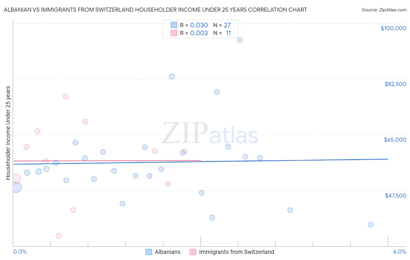 Albanian vs Immigrants from Switzerland Householder Income Under 25 years